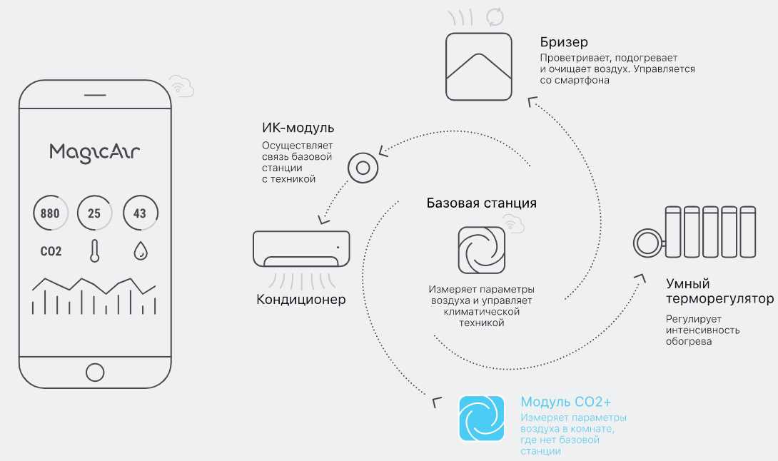 Периодически чистите и обслуживайте обогреватель