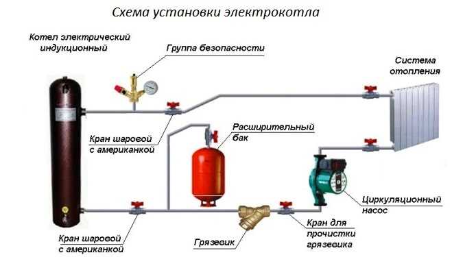 Правильное место установки