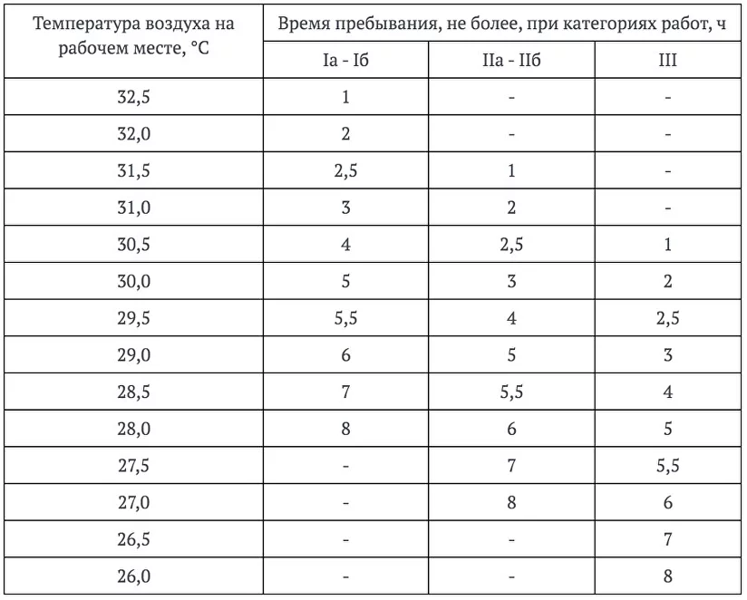 Как определить оптимальную температуру