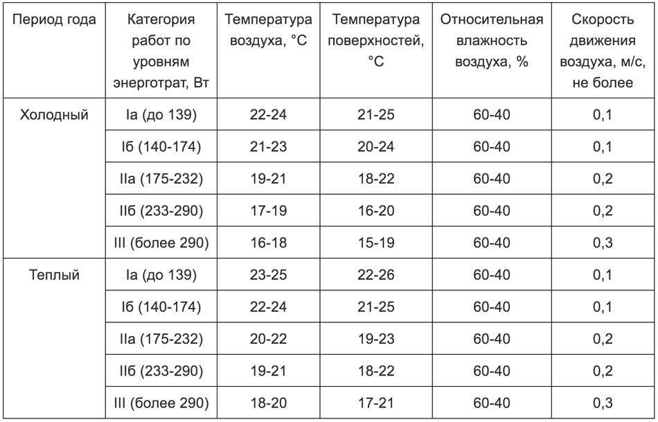 Типы обогревателей
