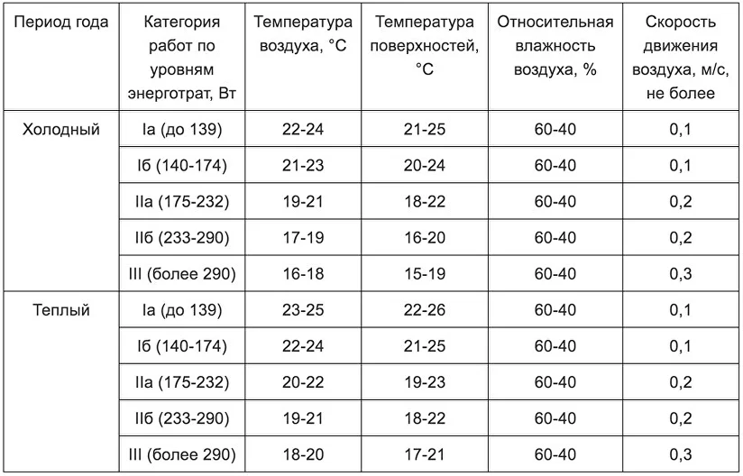 Особенности помещения