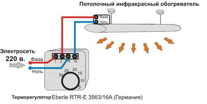 Выбор места установки