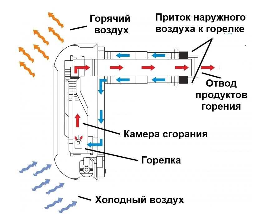 Преимущества конвекторных обогревателей