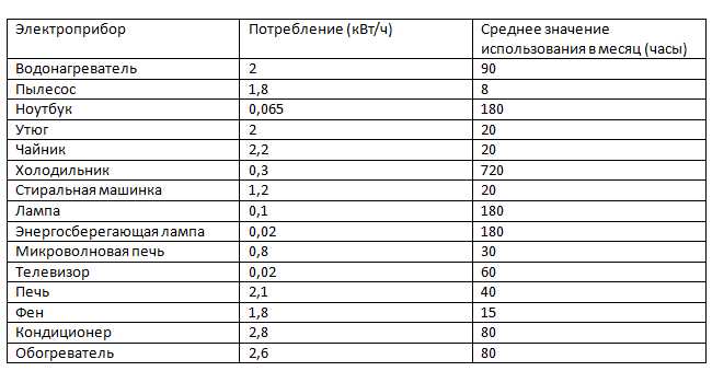 Обогреватель: энергопотребление и стоимость использования